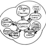 Sociocracy diagram