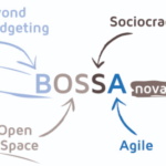 BOSSA nova in center surround by four words that make up the acronym. Beyond Budgeting, Open Space, Sociocracy and Agile